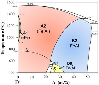 The Fe-rich part of the Fe–Al phase diagram showing the extended phase fields of the A2-disordered solid solution (Fe,Al), B2-ordered solid solution (FeAl), and D03-ordered solid solution (Fe3Al). The Fe-rich part of the Fe–Al phase diagram showing the extended phase fields of the A2-disordered solid solution (Fe,Al), B2-ordered solid solution (FeAl), and D03-ordered solid solution (Fe3Al).
