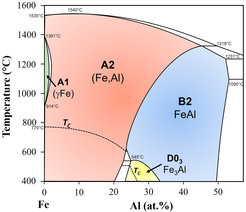 Der Fe-reiche Teil des Fe–Al Phasendiagramms mit den ausgedehnten Phasenfeldern des ungeordneten Mischkristalls (A2) und der Ordnungsphasen FeAl (B2) und Fe3Al (D03).