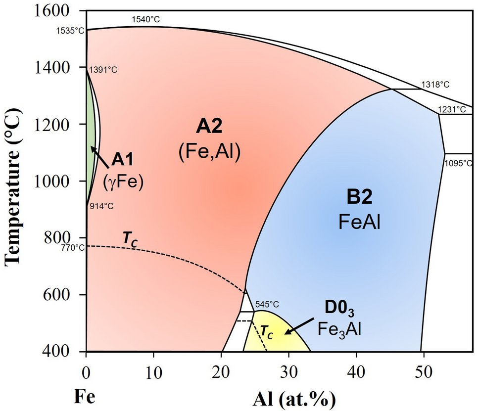 The Fe-rich part of the Fe–Al phase diagram showing the extended phase fields of the A2-disordered solid solution (Fe,Al), B2-ordered solid solution (FeAl), and D03-ordered solid solution (Fe3Al).