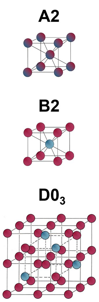 The unit cells of the three cubic structures (Fe, red; Al, blue; Fe or Al, shaded violet). The unit cells of the three cubic structures (Fe, red; Al, blue; Fe or Al, shaded violet).