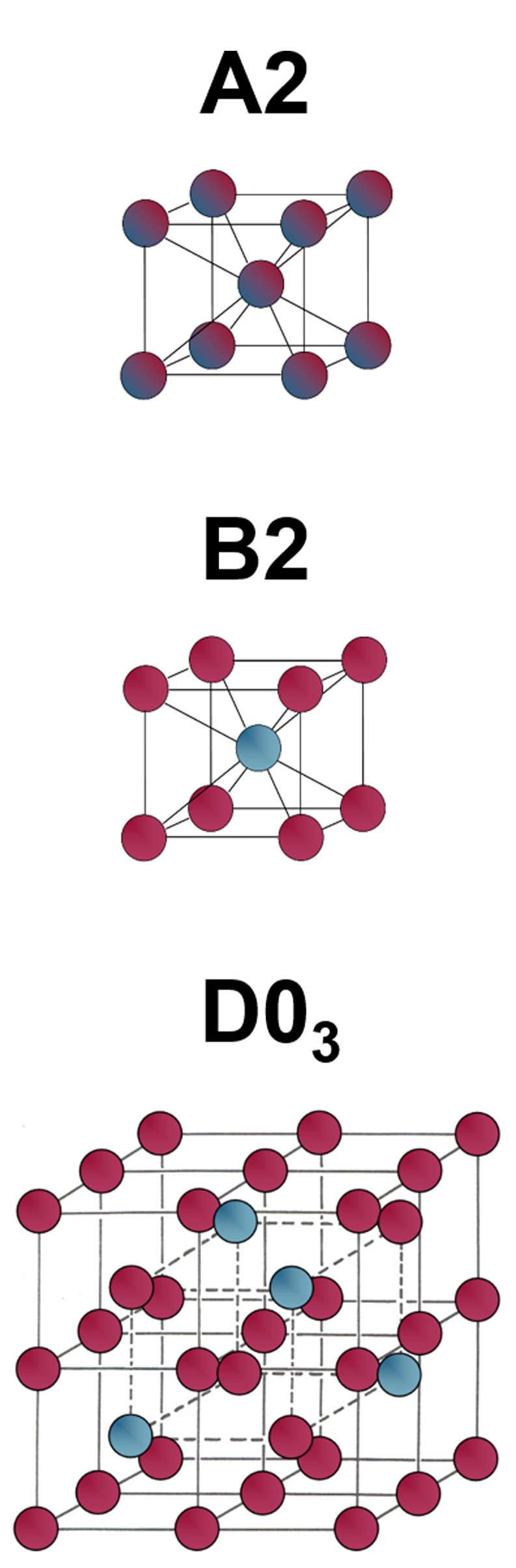 The unit cells of the three cubic structures (Fe, red; Al, blue; Fe or Al, shaded violet).