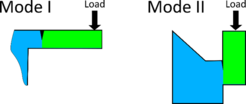 Fig. 1 Schematic of the interface fracture toughness geometries proposed for measuring mode I and mode II HT fracture toughness.