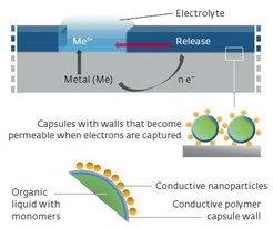 The capsules are embedded in non-conductive plastic (blue). As the diagram shows, the conductive polymer of the container wall absorbs electrons (e-) released into the defect by the corroding metal. The container then becomes permeable and the monomers of the non-conductive plastic flow into the defect, where they polymerize.