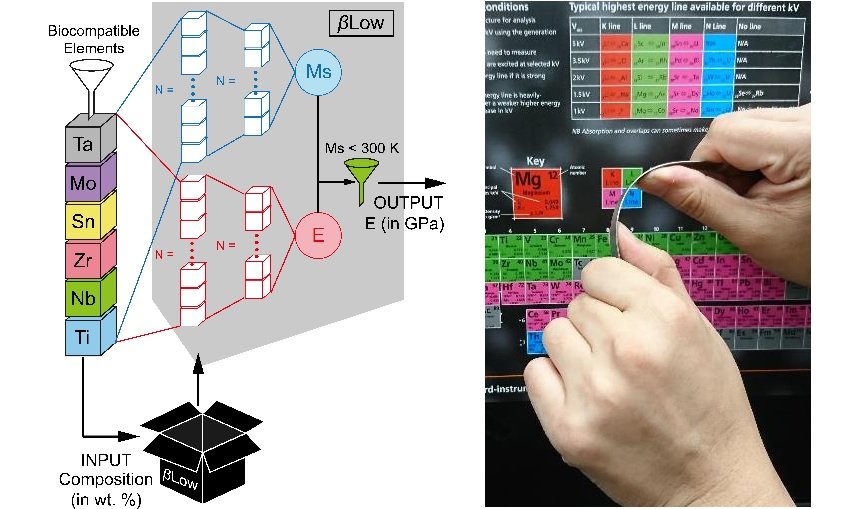 Figure 1 The schematic diagram showing that machine learning enables development of low-modulus Ti alloys Figure 1 The schematic diagram showing that machine learning enables development of low-modulus Ti alloys