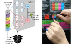 Figure 1 The schematic diagram showing that machine learning enables development of low-modulus Ti alloys
