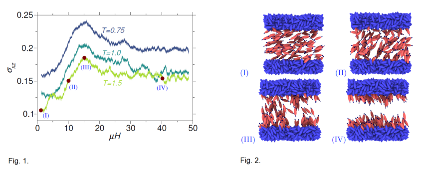 FIG. 2. Shear stress as a function of the magnetic field strength at three different temperatures. The temperature range covers both isotropic and nematic phases of the unperturbed system. The results show a non-monotonic dependence of the shear stress on the external magnetic field.FIG. 3. Representative configurations associated with the four values of the field, which are indicated by bullets and the Roman numbers on the T = 1:5 curve in Fig. (2). The snapshots suggest not only orientational but also spatial distribution of the magnetic particles is affected by the magnetic field. FIG. 2. Shear stress as a function of the magnetic field strength at three different temperatures. The temperature range covers both isotropic and nematic phases of the unperturbed system. The results show a non-monotonic dependence of the shear stress on the external magnetic field.FIG. 3. Representative configurations associated with the four values of the field, which are indicated by bullets and the Roman numbers on the T = 1:5 curve in Fig. (2). The snapshots suggest not only orientational but also spatial distribution of the magnetic particles is affected by the magnetic field.