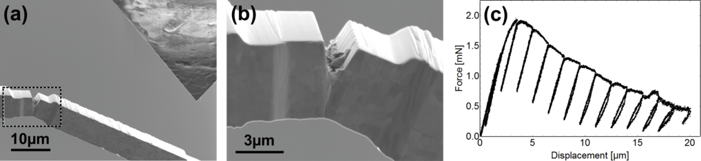Fig. 1: Micro fracture experiment on ultra-fine grained tungsten sheets. (a) Scanning electron microscopy image of the experiment with the conductive diamond wedge indenter to the right. (b) Magnified view of the crack and its plastic zone recorded during in situ loading. (c) Force displacement curve showing the decrease in force and unloading stiffness documenting the mechanical impact of crack growth. Fig. 1: Micro fracture experiment on ultra-fine grained tungsten sheets. (a) Scanning electron microscopy image of the experiment with the conductive diamond wedge indenter to the right. (b) Magnified view of the crack and its plastic zone recorded during in situ loading. (c) Force displacement curve showing the decrease in force and unloading stiffness documenting the mechanical impact of crack growth.
