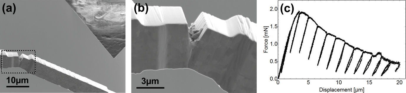 Fig. 1:    Micro fracture experiment on ultra-fine grained tungsten sheets. (a) Scanning electron microscopy image of the experiment with the conductive diamond wedge indenter to the right. (b) Magnified view of the crack and its plastic zone recorded during in situ loading. (c) Force displacement curve showing the decrease in force and unloading stiffness documenting the mechanical impact of crack growth.