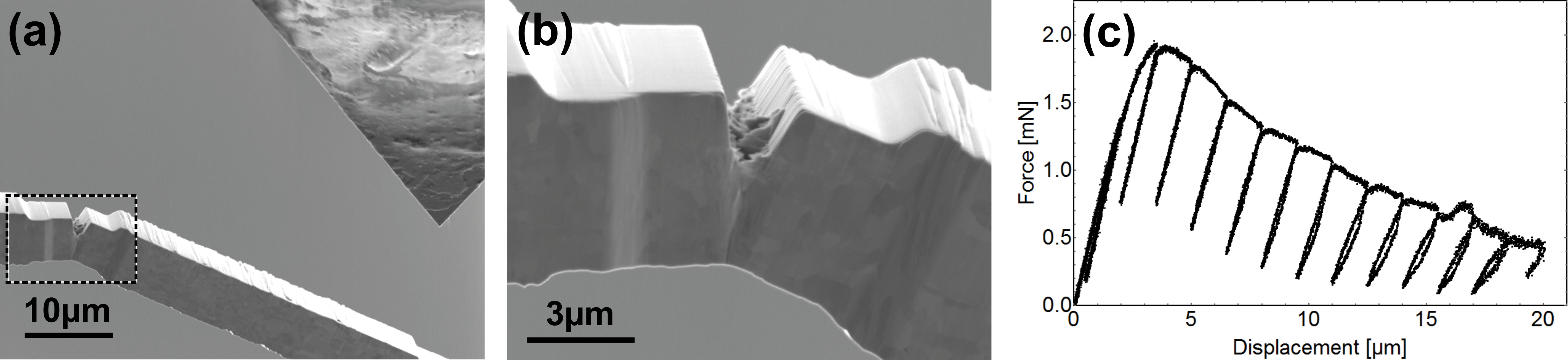 Fig. 1:    Micro fracture experiment on ultra-fine grained tungsten sheets. (a) Scanning electron microscopy image of the experiment with the conductive diamond wedge indenter to the right. (b) Magnified view of the crack and its plastic zone recorded during in situ loading. (c) Force displacement curve showing the decrease in force and unloading stiffness documenting the mechanical impact of crack growth. Fig. 1:    Micro fracture experiment on ultra-fine grained tungsten sheets. (a) Scanning electron microscopy image of the experiment with the conductive diamond wedge indenter to the right. (b) Magnified view of the crack and its plastic zone recorded during in situ loading. (c) Force displacement curve showing the decrease in force and unloading stiffness documenting the mechanical impact of crack growth.