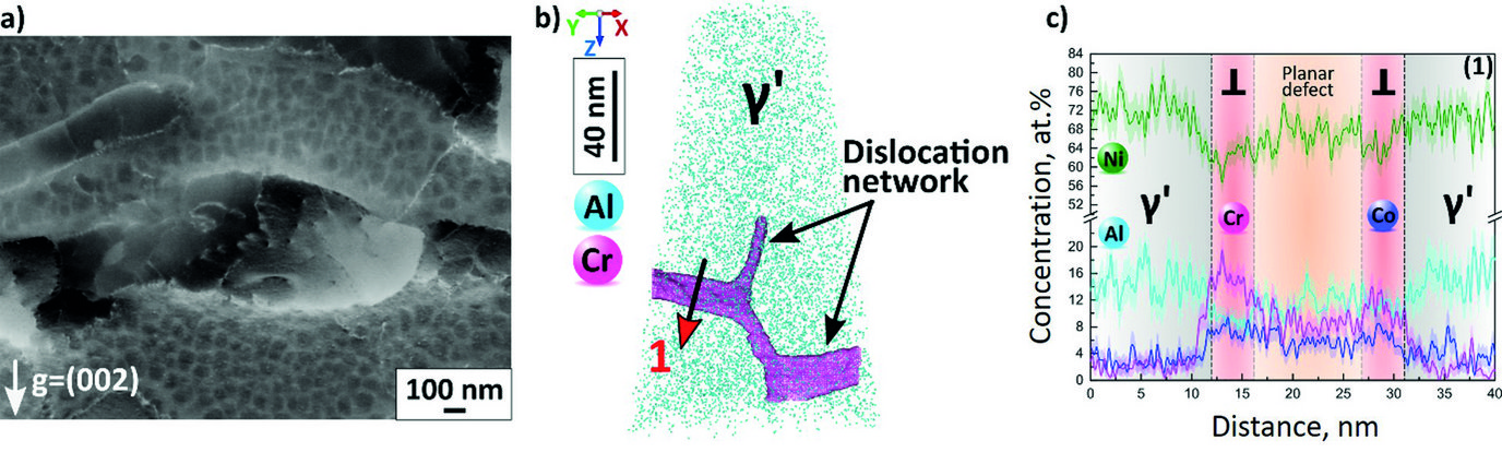 Fig.  1:  a)  cECCI  micrograph  showing  a  high  dislocation  density  in  the  fully  rafted  γ/γ’  microstructure  of  a  single-crystal  nickel-based  superalloy.  b)  Atom  probe reconstruction from a rafted γ’ precipitate, showing dislocations within a γ’ precipitate. c) 1D concentration profile perpendicular to a dislocation revealing segregation of chromium and cobalt at partial dislocations and at the planar defect.