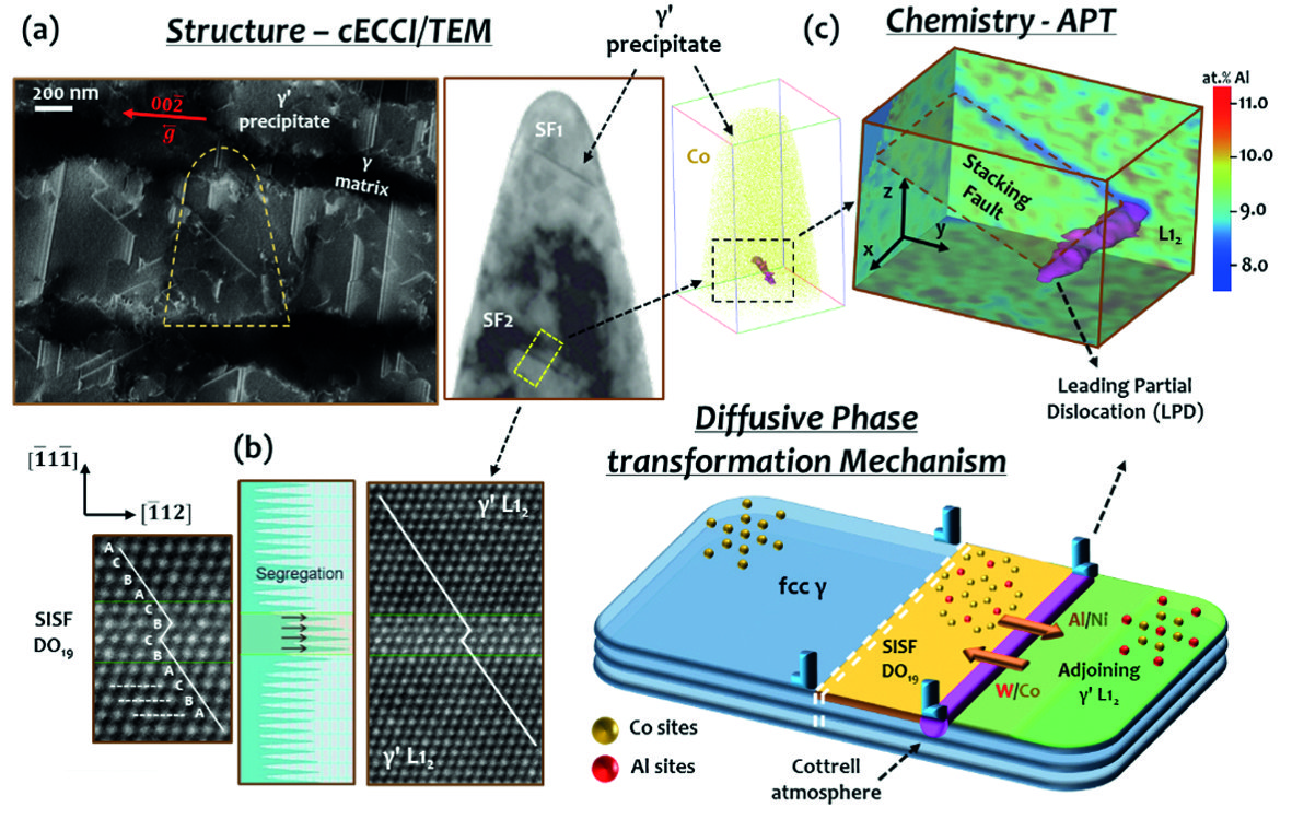 Fig. 2: a) cECCI overview image showing bright lines corresponding to stacking faults (SFs)  in  γ’  precipitates  and  a  BF  TEM  image  of  an  APT  tip  showing  two  dark  lines depicting SFs. b) HR-STEM of a SF in cubic [110] edge-on condition showing local DO19ordering  that  is  different  from  the  surrounding  L12  γ’.  c)  APT  reconstruction  showing a  partial  dislocation  (pink  colour,  5.6at.%  Cr  iso-compositional  surface)  associated  to  a  confined Al  depleted  stacking  fault  plane  and  a  schematic  that  shows  the  proposed solute diffusional mechanism occurring in the vicinity of the planar defect.
