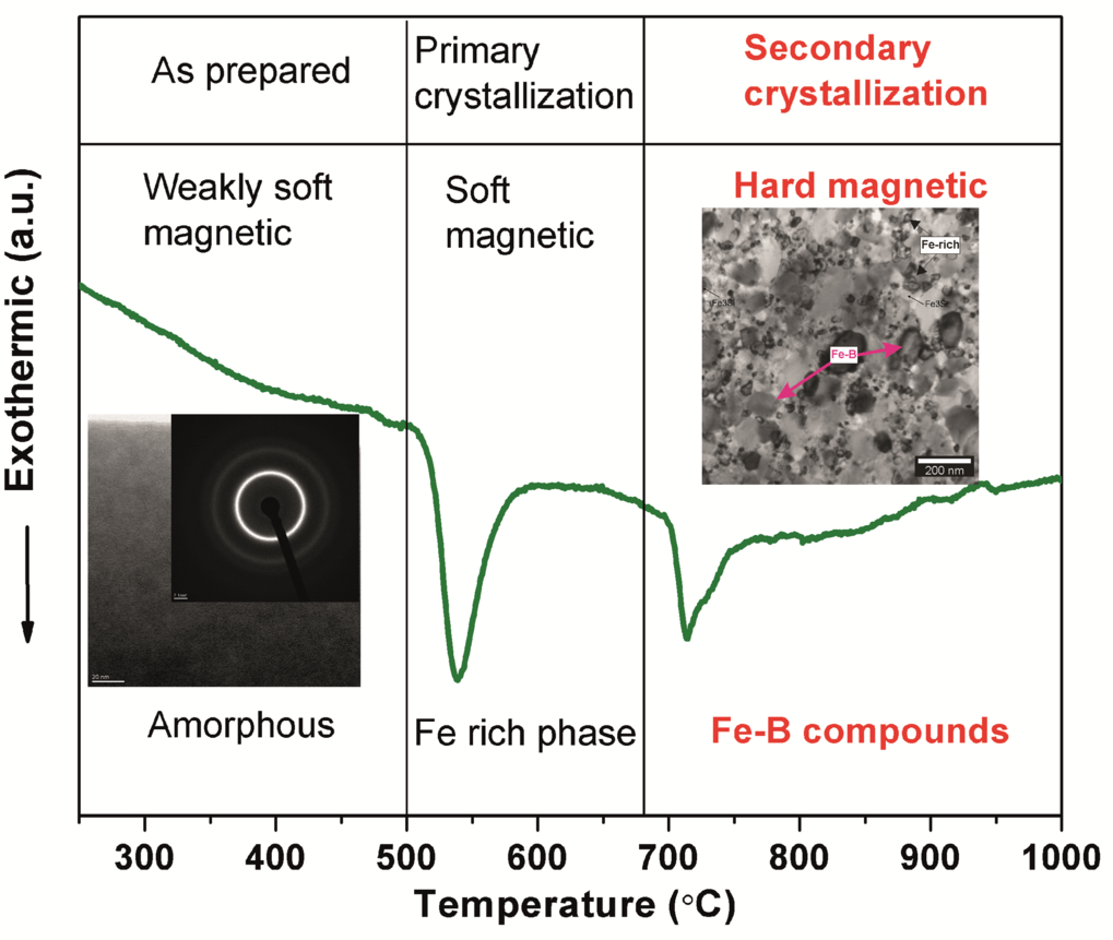 Graph shows exothermic reaction and crystallization phases of Fe-B compounds.