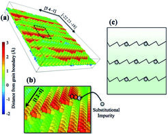 Fig. 2: This figure shows the general structure of a moving grain boundary. The kink sites serve as the positions for the substitutional impurities (a and b). A 2D kinetic Monte Carlo model as schematically shown in (c) will be used to simulate the migration in the presence of impurities at experimental time scales.