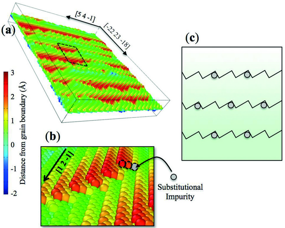 Fig. 2: This figure shows the general structure of a moving grain boundary. The kink sites serve as the positions for the substitutional impurities (a and b). A 2D kinetic Monte Carlo model as schematically shown in (c) will be used to simulate the migration in the presence of impurities at experimental time scales.