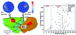 Fig. 1: (a) 3D orientation microscopy image and GB pole figures of 3 grains in a FeNi alloy. (b) Corrosion properties of GBs in a stainless steel displayed over the GB misorientation angle. For low angle GB (LAGB) corrosion increases with misorientation angle. No clear correlation is visible for high angle GB (HAGB) because GB planes are not considered in the graph.