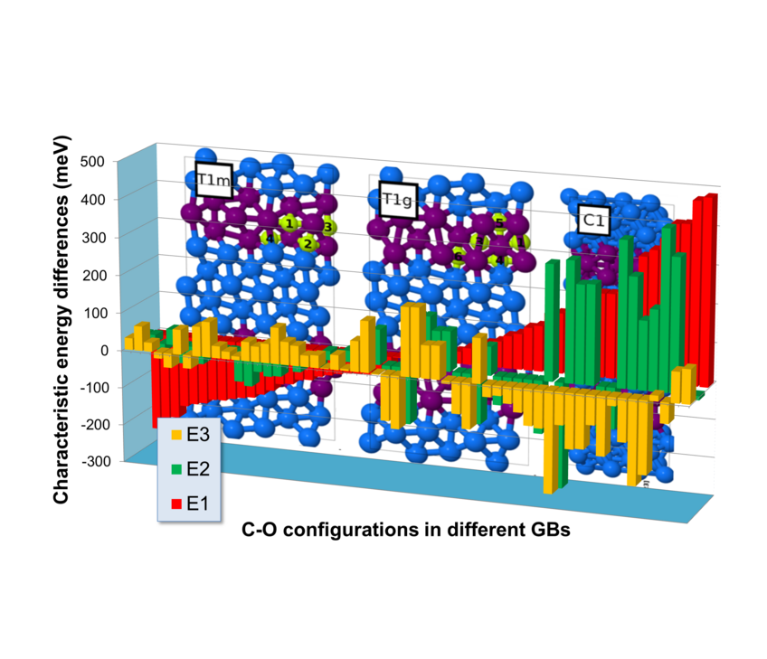 Fig. 2: Comparison of various C-O configurations in five different grain boundaries (GBs) in hcp Ti with (E1, red) O and C solved in the grain interior; (E2, green) O and C independently segregated to grain boundaries; and (E3) the pair formation in the grain interior (E3, yellow). Negative energy differences favour the formation of these configurations. Fig. 2: Comparison of various C-O configurations in five different grain boundaries (GBs) in hcp Ti with (E1, red) O and C solved in the grain interior; (E2, green) O and C independently segregated to grain boundaries; and (E3) the pair formation in the grain interior (E3, yellow). Negative energy differences favour the formation of these configurations.