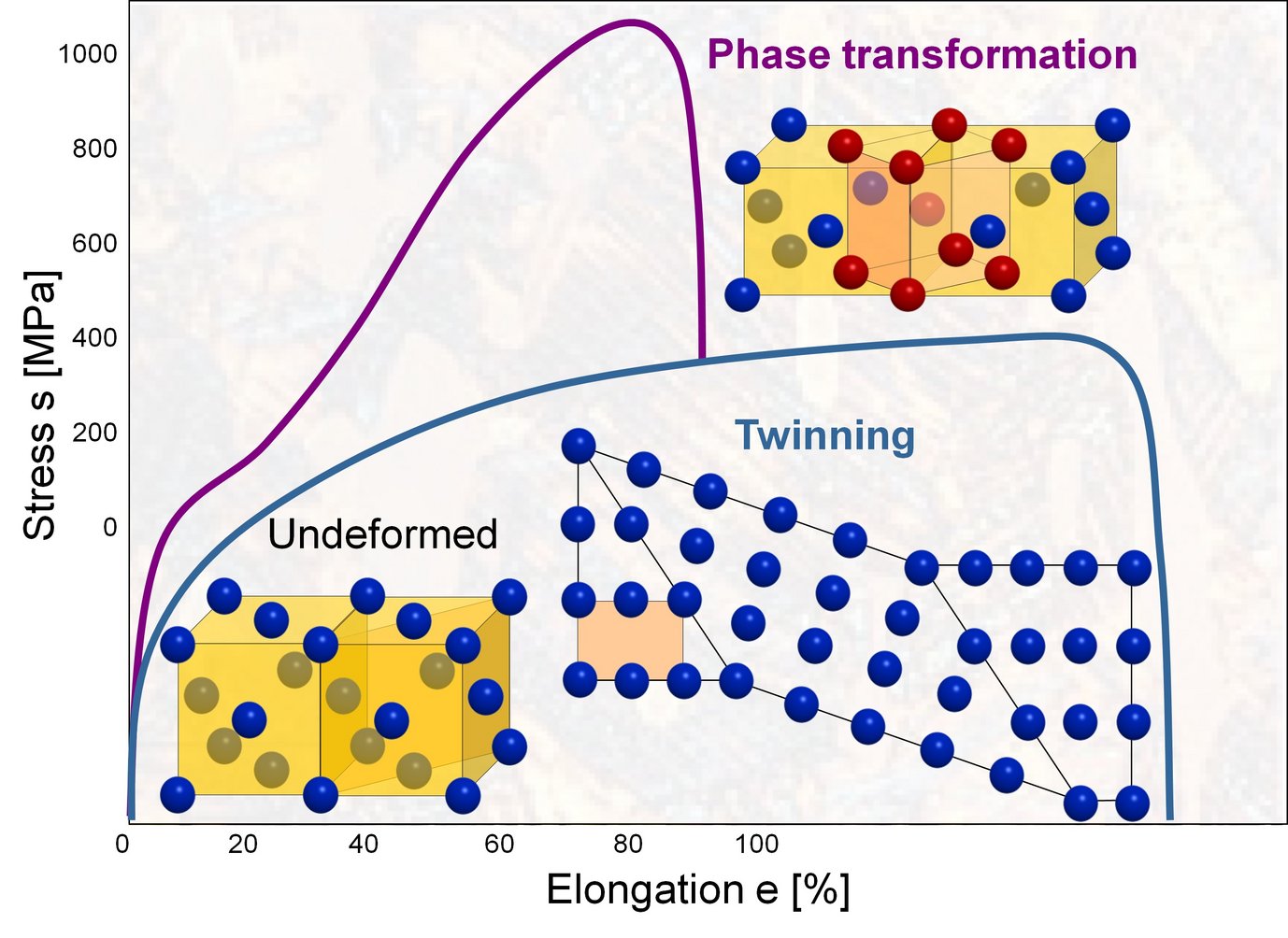 Stress-strain curves for steels showing the TRIP and TWIP mechanism.