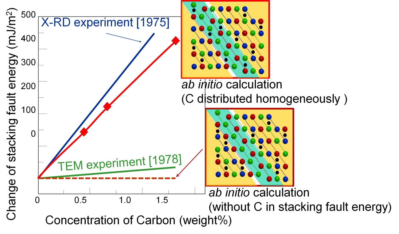Data obtained from experiments and ab initio calculations on the dependence of the SFE on the carbon content.