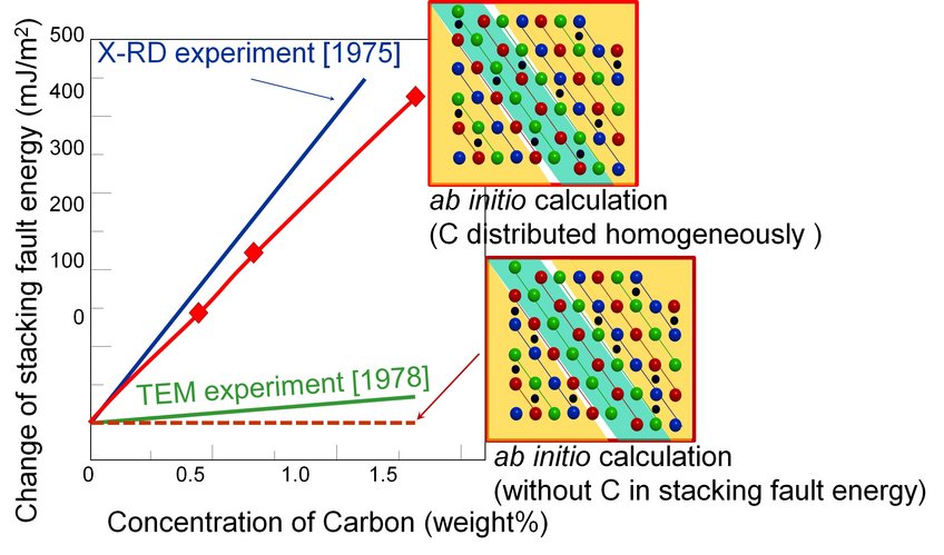 Data obtained from experiments and ab initio calculations on the dependence of the SFE on the carbon content. Data obtained from experiments and ab initio calculations on the dependence of the SFE on the carbon content.