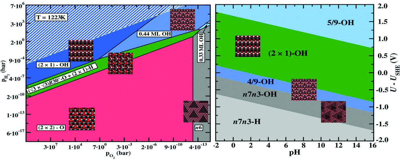 Surface phase diagram for a ZnO(0001)-Zn surface in equilibrium with a humid oxygen atmosphere at T=950ºC (left) and an electrochemical environment at T=300ºC (right). Geometries of the stable surface structures are shown as insets. Equilibrium conditions under which water would condensate on the surface are indicated by a white hashed area in the left picture.