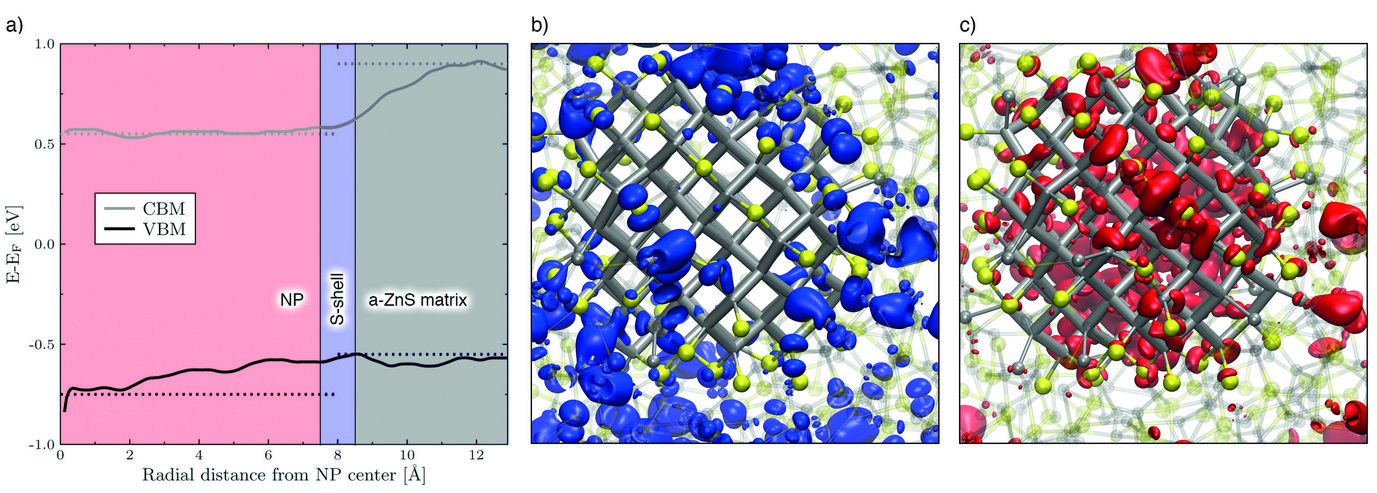Silicon nanoparticles (NPs) embedded in amorphous zinc sulfide feature charge sepa-rated transport channels:
a) Shows the valence and conduction band edges inside the NP, in the interface region (S-shell) and inside the matrix.
b/c) Structural model of a Si NP with a diameter of 1.6 nm. Blue/red isosurfaces denote the spatial distribution of valence/conduction band edge states, respectively. The valence band is delocalized throughout the matrix, whereas the conduction states are localized within the NPs.