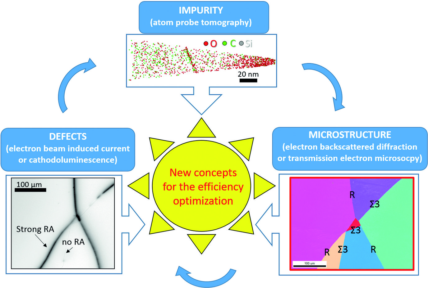 Research strategy: designing solar materials with higher efficiency can be done only by a full understanding of the correlation between impurity, defect and microstructure.