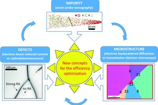 Novel Interfaces for Better Solar Cells