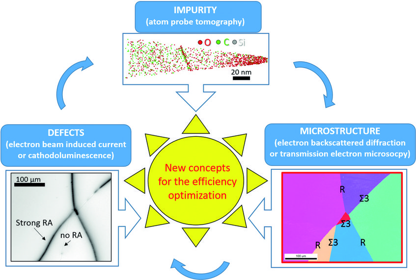 Research strategy: designing solar materials with higher efficiency can be done only by a full understanding of the correlation between impurity, defect and microstructure. Research strategy: designing solar materials with higher efficiency can be done only by a full understanding of the correlation between impurity, defect and microstructure.
