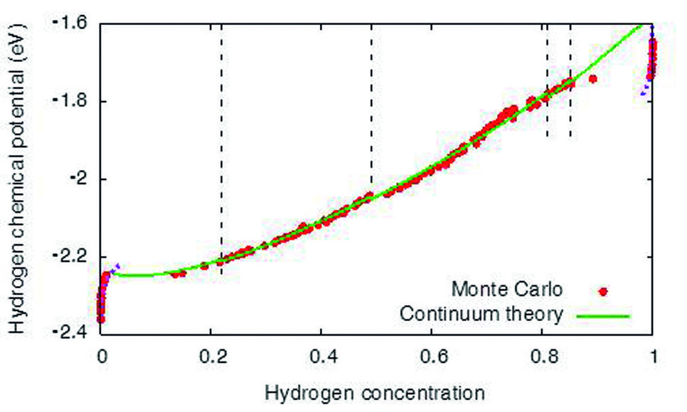 Hydrogen chemical potential in Ni at fixed volume. The red data points are calculated with molecular statics Monte Carlo simulations, the green curve segments are the pre-dictions from the continuum theory. Depending on the hydrogen concentration different hydride precipitate shapes are found.