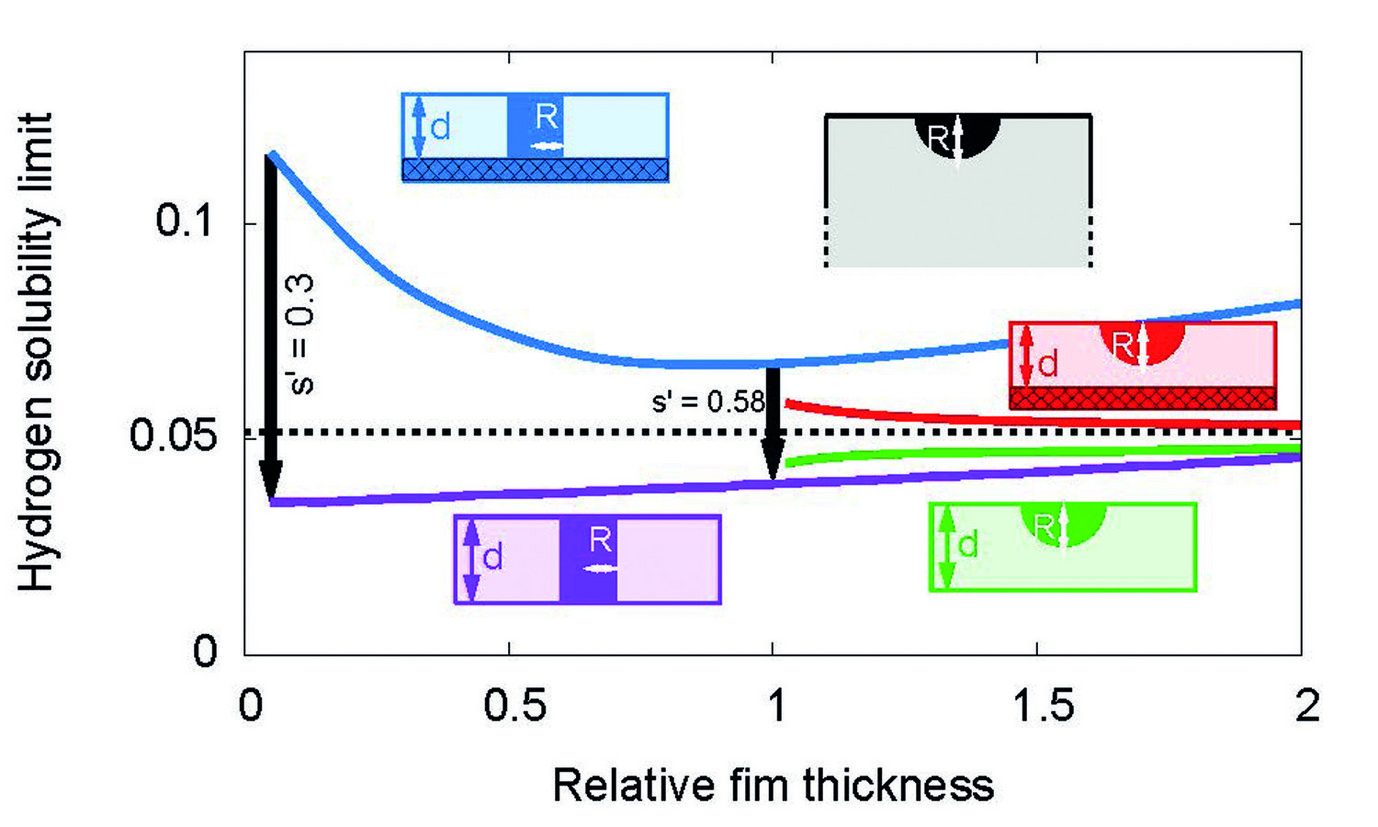 Hydrogen solubility limit in thin films of Nb at room temperature. The predictions stem from scale bridging simulations. For films which are attached to a rigid substrate, the solubility limit is increased in comparison to bulk samples. Detachment of a thin film leads to a drop of the solubility limit by about a factor 1/3, in agreement with experiments.