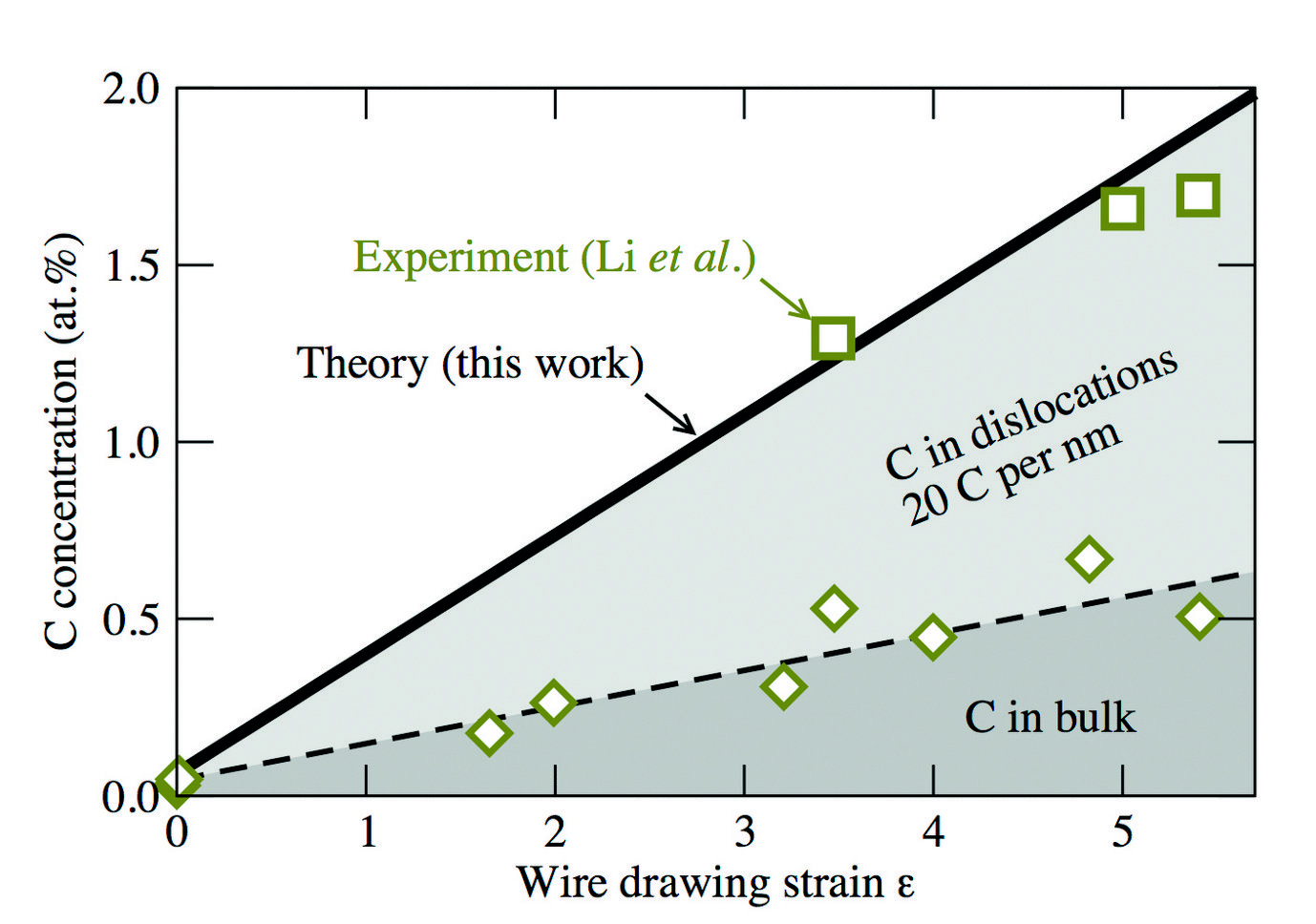 Fig. 3: Total carbon concentration (green squares and solid black line) in ferrite as a function of the true strain due to wire drawing. The green diamonds and the black dashed curve show the experimentally observed and calculated C concentrations, from the bulk lattice, i.e., excluding the contribution of dislocations.