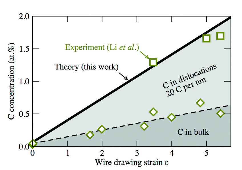 Fig. 3: Total carbon concentration (green squares and solid black line) in ferrite as a function of the true strain due to wire drawing. The green diamonds and the black dashed curve show the experimentally observed and calculated C concentrations, from the bulk lattice, i.e., excluding the contribution of dislocations. Fig. 3: Total carbon concentration (green squares and solid black line) in ferrite as a function of the true strain due to wire drawing. The green diamonds and the black dashed curve show the experimentally observed and calculated C concentrations, from the bulk lattice, i.e., excluding the contribution of dislocations.