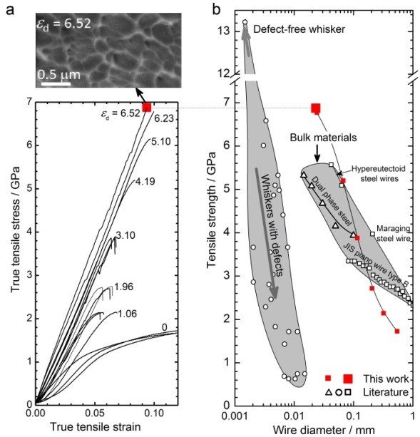 Fig. 1: Strength of cold-drawn pearlite. (a) True tensile stress-strain curves of cold-drawn wires for various drawing strains. The preceding true wire strain is indicated for each stress-strain curve. The inset shows a SEM image of a fracture surface after the tensile test of the most extremely cold-drawn wire, revealing dimples that indicate plastic deformation prior to fracture. (b) Comparison of tensile strength versus wire diameter for various high strength materials reveals that the most severely cold-drawn (εd = 6.52) pearlitic wire is the strongest bulk material known to date.