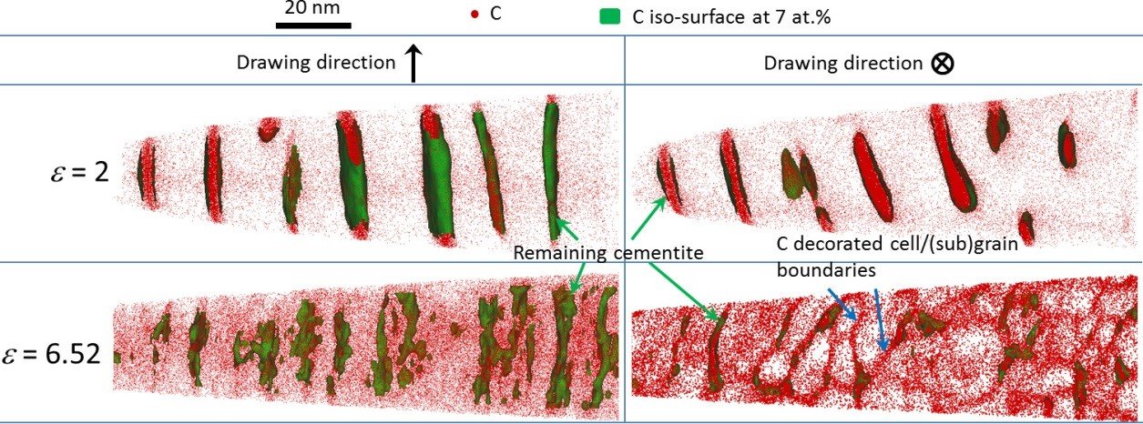 Fig. 2: Atom probe tomographic characterization of pearlitic steel wires cold drawn to two different true wire drawing strains of 2 and 6.52, respectively. 3D carbon atom maps in both, longitudinal (parallel to the drawing direction) and transverse cross section views (perpendicular to the drawing direction). Green and blue arrows mark the remaining (partially chemically decomposing) cementite and some of the (sub)grain boundaries decorated with carbon atoms, respectively.