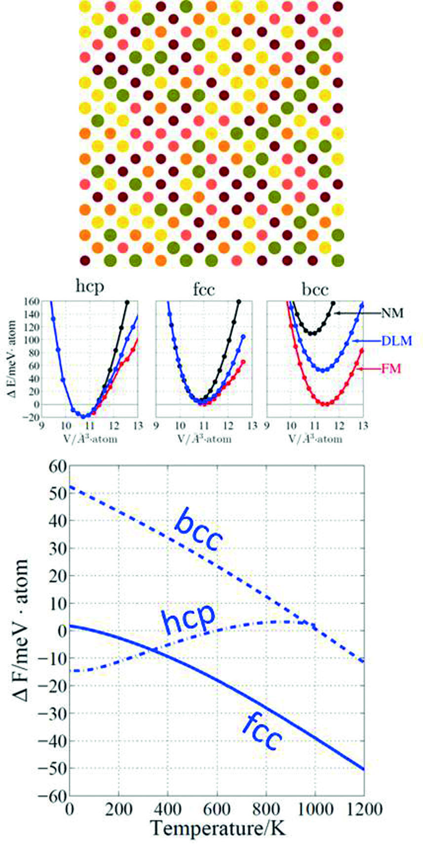 Fig. 1: Thermodynamics of Fe20Mn20-Co20Cr20Ni20 at ground state and finite temperature.