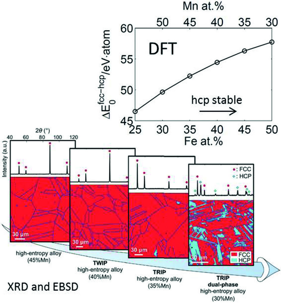 Fig. 2: Design of Fe80-xMnxCo10Cr10 for TWIP or TRIP.