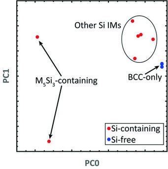 Fig. 3: Principal component analysis of phases present in 36 alloy systems. Fig. 3: Principal component analysis of phases present in 36 alloy systems.