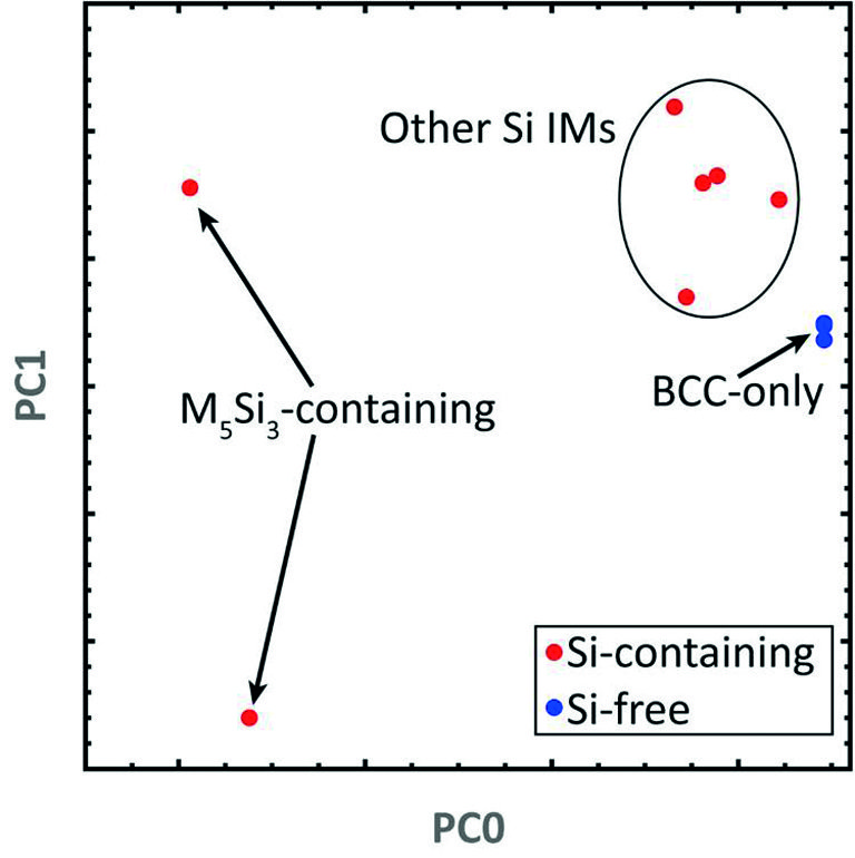 Fig. 3: Principal component analysis of phases present in 36 alloy systems.
