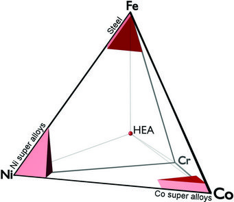 Fig. 1: 3D representation of the quaternary FeCoNiCr phase diagram. Regions explored in conventional material design are indicated by the red areas. The idea behind HEAs is to explore the large, so far unexplored region, e.g., by starting at the indicated equiatomic composition in the middle of the diagram. Fig. 1: 3D representation of the quaternary FeCoNiCr phase diagram. Regions explored in conventional material design are indicated by the red areas. The idea behind HEAs is to explore the large, so far unexplored region, e.g., by starting at the indicated equiatomic composition in the middle of the diagram.