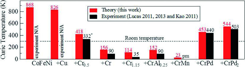 Fig. 2: Theoretical (red bars) and experimental (black bars) Curie temperatures for various CoFeNi-based HEAs. The Curie temperatures marked with the star have been derived from an empirical linear interpolation (J. Appl. Phys. 113, 17A923 (2013)).