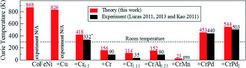 Fig. 2: Theoretical (red bars) and experimental (black bars) Curie temperatures for various CoFeNi-based HEAs. The Curie temperatures marked with the star have been derived from an empirical linear interpolation (J. Appl. Phys. 113, 17A923 (2013)).