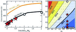 Fig. 3: Left: Comparison between theoretically predicted (solid lines) and experimentally measured (symbols) Curie temperatures. The stars denote experimental results obtained in the present study. The agreement with the new theoretical approach is very good allowing to faithfully scan experimentally unexplored regions, e.g., the orange line showing a modified Cr content or the contour plot in the right panel showing a 2D ‘treasure map’.