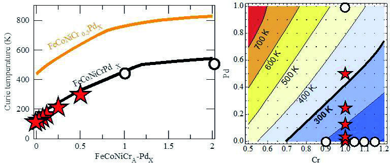 Fig. 3: Left: Comparison between theoretically predicted (solid lines) and experimentally measured (symbols) Curie temperatures. The stars denote experimental results obtained in the present study. The agreement with the new theoretical approach is very good allowing to faithfully scan experimentally unexplored regions, e.g., the orange line showing a modified Cr content or the contour plot in the right panel showing a 2D ‘treasure map’. Fig. 3: Left: Comparison between theoretically predicted (solid lines) and experimentally measured (symbols) Curie temperatures. The stars denote experimental results obtained in the present study. The agreement with the new theoretical approach is very good allowing to faithfully scan experimentally unexplored regions, e.g., the orange line showing a modified Cr content or the contour plot in the right panel showing a 2D ‘treasure map’.