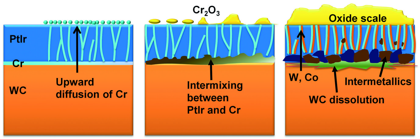Fig. 4: Schematic illustration of the evolution of degradation.
