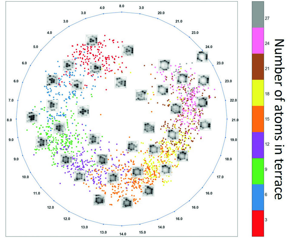 Fig. 1: Machine learning (Isomap) on the 3D-FIM dataset. Each point represents one picture in the reduced dimensional manifold, and its colour indicates the number of atoms in the first terrace of the corresponding picture. The numbers on the outer circle represent the averages over the number of atoms in the first terrace of pictures.