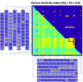 Fig. 1: Computed values of the yttrium-similarity index, YsI (Eq. 1) for the 2850 solute pairs computed in this study and visualized in the form of a symmetric matrix with yellow indicating a high similarity and blue a low one. Fig. 1: Computed values of the yttrium-similarity index, YsI (Eq. 1) for the 2850 solute pairs computed in this study and visualized in the form of a symmetric matrix with yellow indicating a high similarity and blue a low one.