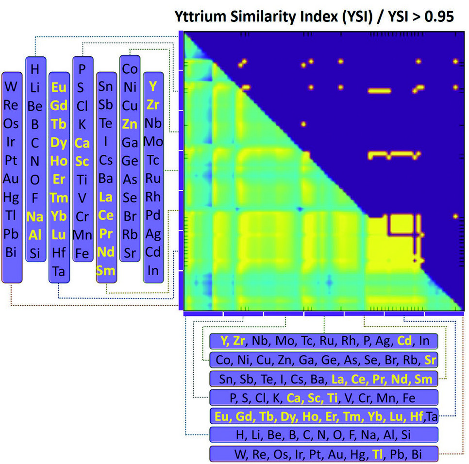 Fig. 1: Computed values of the yttrium-similarity index, YsI (Eq. 1) for the 2850 solute pairs computed in this study and visualized in the form of a symmetric matrix with yellow indicating a high similarity and blue a low one.
