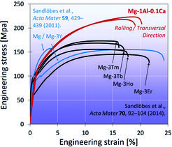 Fig. 2: Engineering stress-strain curves of the new Mg-Al-Ca alloy in comparison with not engineered (other than simple homogenization treatment) solid solution Mg-Y, Mg-RE, pure Mg and Mg-Al-0.3Ca.