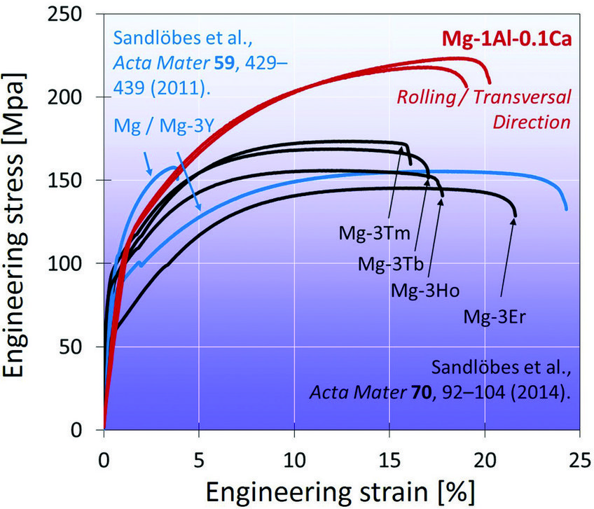 Fig. 2: Engineering stress-strain curves of the new Mg-Al-Ca alloy in comparison with not engineered (other than simple homogenization treatment) solid solution Mg-Y, Mg-RE, pure Mg and Mg-Al-0.3Ca. Fig. 2: Engineering stress-strain curves of the new Mg-Al-Ca alloy in comparison with not engineered (other than simple homogenization treatment) solid solution Mg-Y, Mg-RE, pure Mg and Mg-Al-0.3Ca.