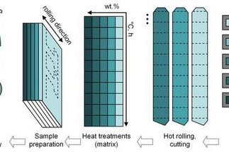 Combinatorial Metallurgy and Processing